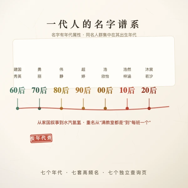 各年代高频名字对照