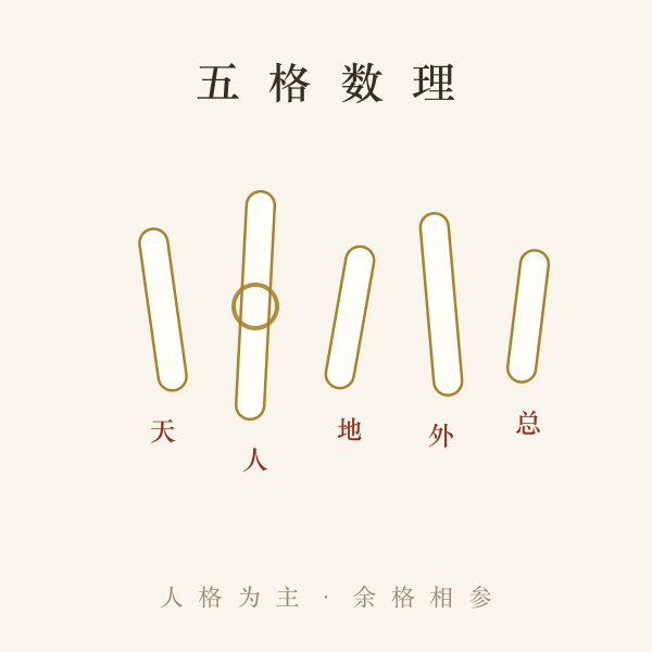 姓名五格数理