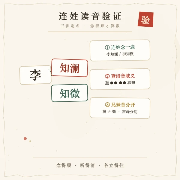 连姓读音验证三步法