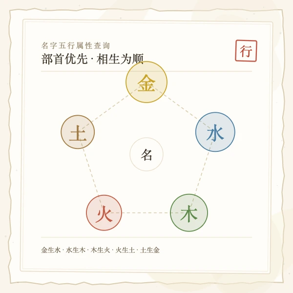 名字五行属性查询与判定依据