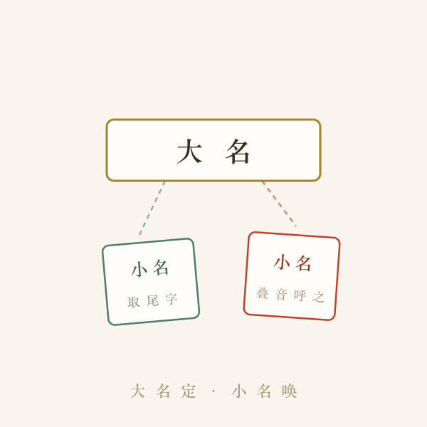 大名小名呼应