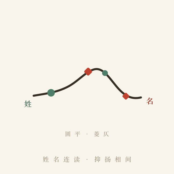 姓氏与名字音律搭配