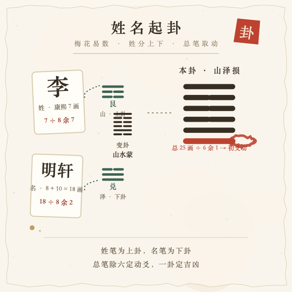 姓名起卦原理
