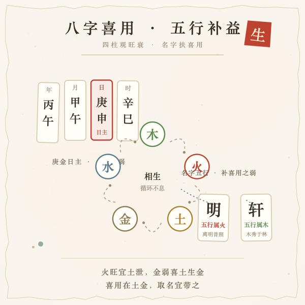 八字五行喜用神与起名